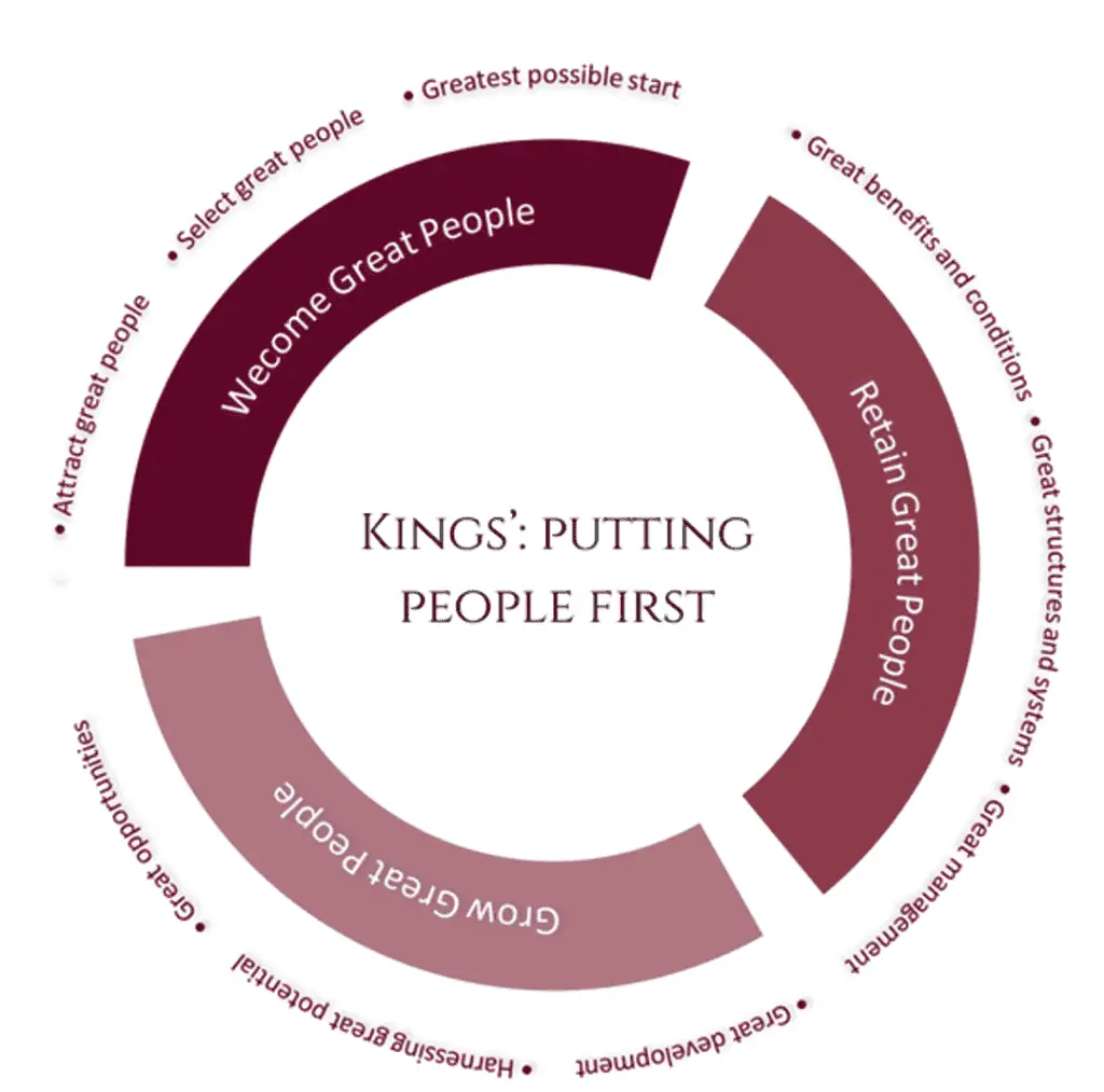 Efficiently structured image showing Kings School's focus on student success and community.